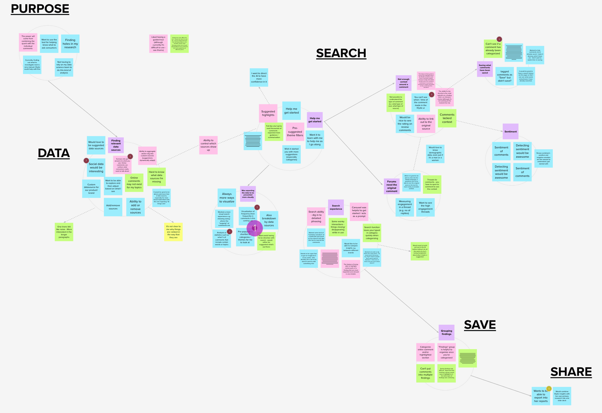 Using Affinity Clustering to group user needs for subsequent prioritisation  