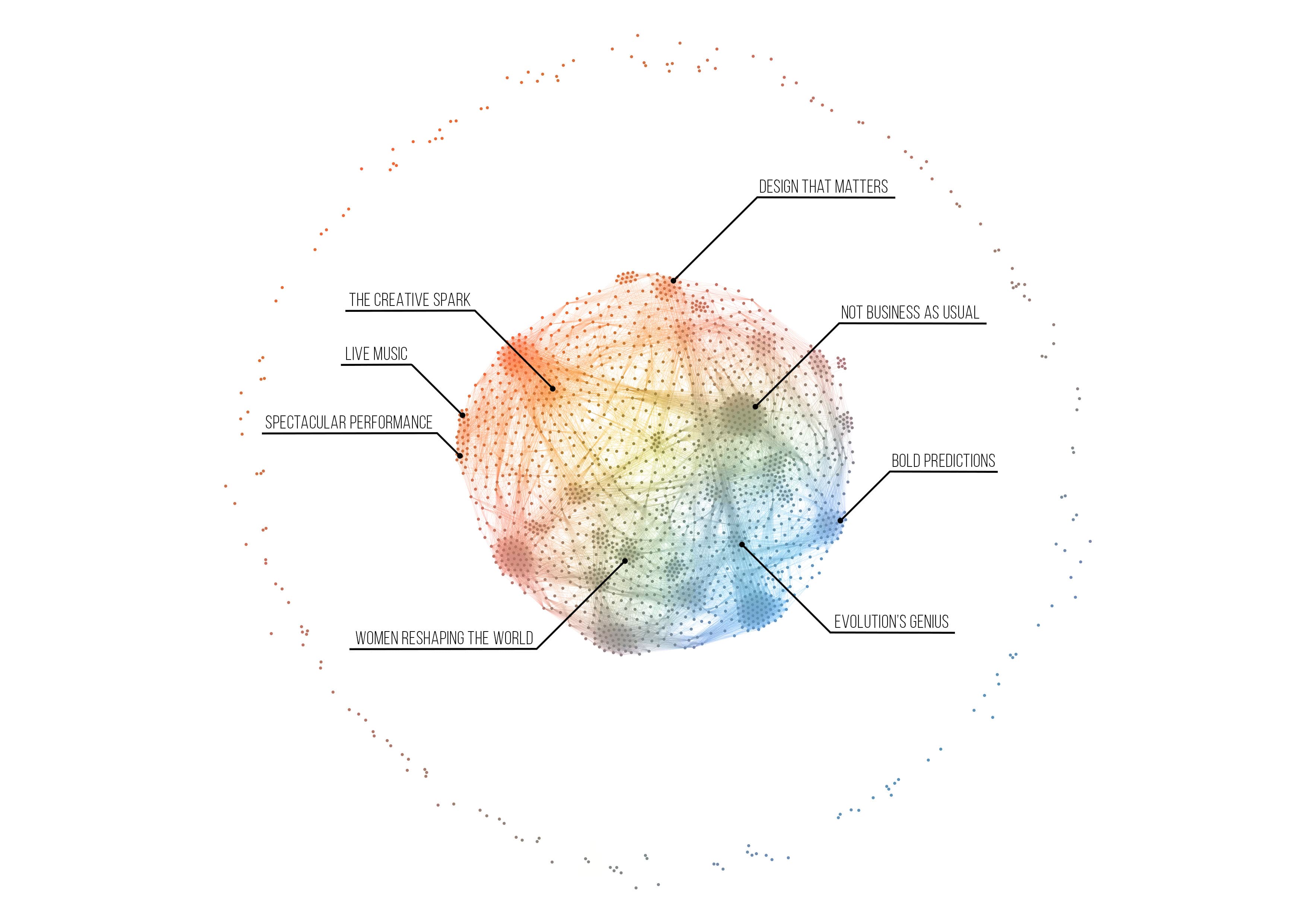 Thematically similar content naturally draws together to form a map of ideas 