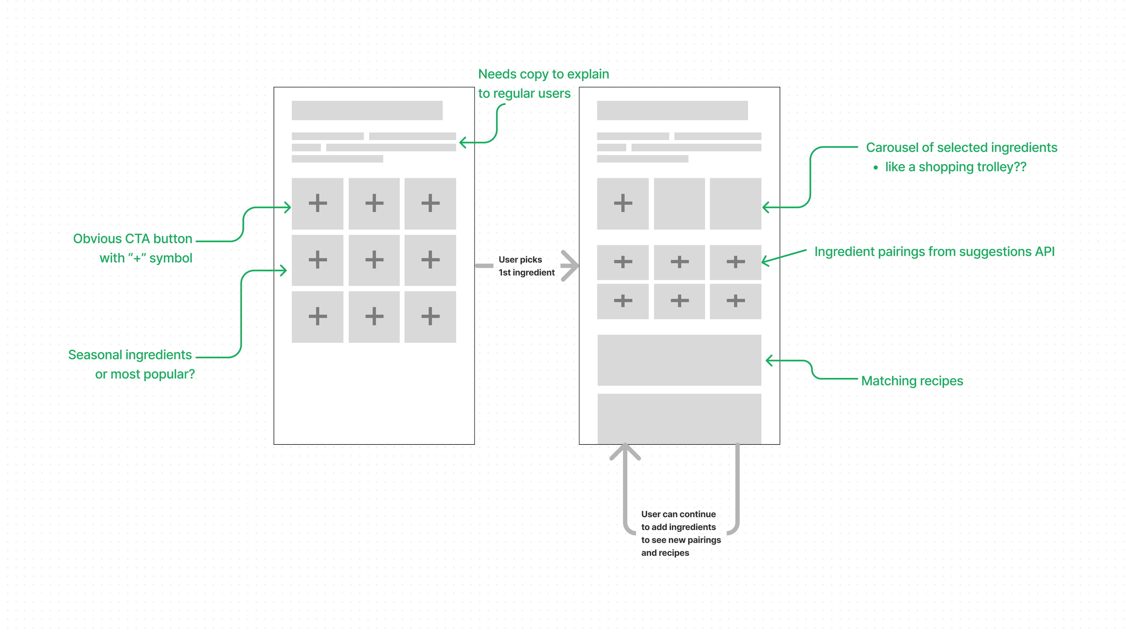 Initial wireframes to test concept of “building up” suggested ingredient pairings 